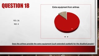 QUESTION 18 Extra equipment from airlines
YES NO
Does the airlines provide the extra equipment (such extended seatbelt) for the disabled people?
YES: 26
NO: 4
 