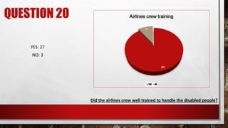 QUESTION 20 Airlines crew training
YES NO
Did the airlines crew well trained to handle the disabled people?
YES: 27
NO: 3
 