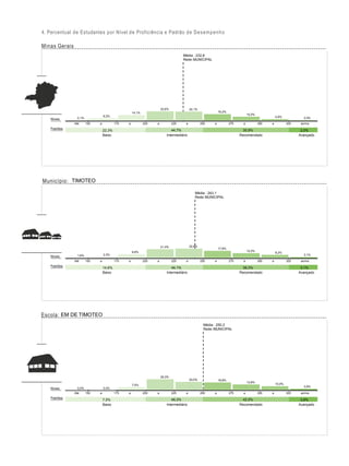 4. Percentual de Estudantes por Nível de Proficiência e Padrão de Desempenho
Minas Gerais
Escola: EM DE TIMOTEO
7,5%
Baixo
46,3%
Intermediário
42,5%
Recomendado
3,8%
Avançado
Média : 250,3
Rede:MUNICIPAL
0,0%
Até 150 175
0,0%
a
7,5%
a
26,3%
200 a 225
20,0%
a
18,8%
13,8%
250 a 275 a 300 325
10,0%
a
3,8%
acima
Padrões
Níveis
14,6%
Baixo
44,1%
Intermediário
38,3%
Recomendado
3,1%
Avançado
Município: TIMOTEO
Média : 243,1
Rede:MUNICIPAL
1,6%
Até 150 175
3,3%
a 200
9,6%
a
21,4%
a 250
22,8%
225 a 275
17,8%
a
12,2%
a 300 325
8,2%
a
3,1%
acima
Padrões
Níveis
22,3%
Baixo
44,7%
Intermediário
30,9%
Recomendado
2,0%
Avançado
Média : 232,8
Rede:MUNICIPAL
2,1%
Até 150 175
6,2%
a
14,1%
a
22,6%
200 a 225
22,1%
a
16,2%
10,2%
250 a 275 a 300 325
4,6%
a
2,0%
acima
Padrões
Níveis
 