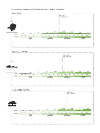 4. Percentual de Estudantes por Nível de Proficiência e Padrão de Desempenho
Minas Gerais
Média : 228,6
Rede: MUNICIPAL
18,3%16,4% 16,4%13,2% 11,5%9,2% 7,9%
TIMOTEOMunicípio:
17,8%16,2% 14,6% 13,1%10,1%8,7%
Escola: EM DE TIMOTEO
15,0%
Níveis 2,5% 1,3% 3,8%
Até 125 a 150 a 175 a 200 a 225 a 250 a 275 a 300 acima
Padrões
Baixo Intermediário Recomendado Avançado
7,5% 17,5% 40,0% 35,0%
20,0% 20,0% 20,0%
8,8% 8,8%
Média : 252,3
Rede: MUNICIPAL
Níveis 1,4%
3,5%
Até 125 a 150 a 175 a 200 a 225 a 250 a 275 a 300 acima
Padrões
Baixo Intermediário Recomendado Avançado
13,6% 24,6% 34,0% 27,7%
14,6%
Média : 239,5
Rede: MUNICIPAL
Níveis 2,1% 5,1%
Até 125 a 150 a 175 a 200 a 225 a 250 a 275 a 300 acima
Padrões
Baixo Intermediário Recomendado Avançado
16,4% 29,6% 34,6% 19,4%
 
