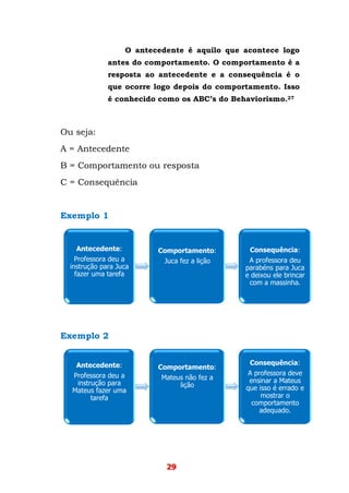 29
O antecedente é aquilo que acontece logo
antes do comportamento. O comportamento é a
resposta ao antecedente e a consequência é o
que ocorre logo depois do comportamento. Isso
é conhecido como os ABC’s do Behaviorismo.27
Ou seja:
A = Antecedente
B = Comportamento ou resposta
C = Consequência
Exemplo 1
Exemplo 2
Antecedente:
Professora deu a
instrução para Juca
fazer uma tarefa
Comportamento:
Juca fez a lição
Consequência:
A professora deu
parabéns para Juca
e deixou ele brincar
com a massinha.
Antecedente:
Professora deu a
instrução para
Mateus fazer uma
tarefa
Comportamento:
Mateus não fez a
lição
Consequência:
A professora deve
ensinar a Mateus
que isso é errado e
mostrar o
comportamento
adequado.
 