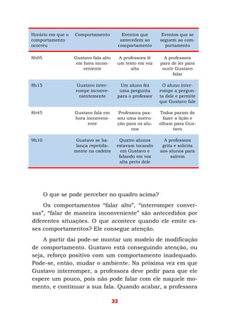 32
Horário em que o
comportamento
ocorreu
Comportamento Eventos que
antecedem ao
comportamento
Eventos que se
seguem ao com-
portamento
8h05 Gustavo fala alto
em hora incon-
veniente
A professora lê
um texto em voz
alta
A professora
para de ler para
ouvir Gustavo
falar
8h15 Gustavo inter-
rompe inconve-
nientemente
Um aluno fez
uma pergunta
para o professor
O aluno inter-
rompe a pergun-
ta dele e permite
que Gustavo fale
8h45 Gustavo fala em
hora inconveni-
ente
Professora pas-
sou uma instru-
ção para os alu-
nos
Todos param de
fazer a lição e
olham para Gus-
tavo
9h10 Gustavo se ba-
lança repetida-
mente na cadeira
Quatro alunos
estavam tocando
em Gustavo e
falando em voz
alta perto dele
A professora
grita e solicita
aos alunos para
saírem
O que se pode perceber no quadro acima?
Os comportamentos “falar alto”, “interromper conver-
sas”, “falar de maneira inconveniente” são antecedidos por
diferentes situações. O que acontece quando ele emite es-
ses comportamentos? Ele consegue atenção.
A partir daí pode-se montar um modelo de modificação
de comportamento. Gustavo está conseguindo atenção, ou
seja, reforço positivo com um comportamento inadequado.
Pode-se, então, mudar o ambiente. Na próxima vez em que
Gustavo interromper, a professora deve pedir para que ele
espere um pouco, pois não pode falar com ele naquele mo-
mento, e continuar a sua fala. Quando acabar, a professora
 