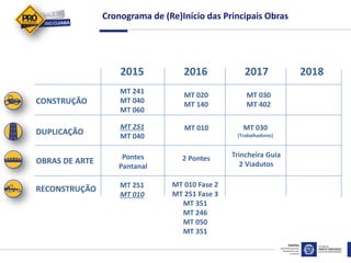 Cronograma de (Re)Início das Principais Obras
CONSTRUÇÃO
RECONSTRUÇÃO
DUPLICAÇÃO
Pontes
Pantanal
MT 251
MT 010
2015 2016 2017 2018
OBRAS DE ARTE
MT 030
MT 402
2 Pontes
MT 010 Fase 2
MT 251 Fase 3
MT 351
MT 246
MT 050
MT 351
MT 251
MT 040
MT 010 MT 030
(Trabalhadores)
MT 241
MT 040
MT 060
MT 020
MT 140
Trincheira Guia
2 Viadutos
 