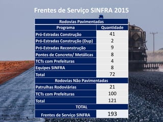 Frentes de Serviço SINFRA 2015
Rodovias Pavimentadas
Programa Quantidade
Pró-Estradas Construção 41
Pró-Estradas Construção (Dup) 2
Pró-Estradas Reconstrução 9
Pontes de Concreto/ Metálicas 8
TCTs com Prefeituras 4
Equipes SINFRA 8
Total 72
Rodovias Não Pavimentadas
Patrulhas Rodoviárias 21
TCTs com Prefeituras 100
Total 121
TOTAL
Frentes de Serviço SINFRA 193Fonte: SINFRA
* Atualizado em 01/Nov/2015
 