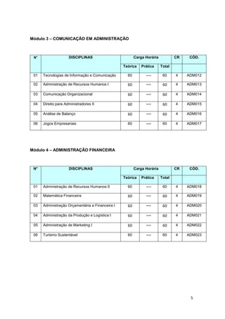 5
Módulo 3 – COMUNICAÇÃO EM ADMINISTRAÇÃO
N° DISCIPLINAS Carga Horária CR CÓD.
Teórica Prática Total
01 Tecnologias de Informação e Comunicação 60 ---- 60 4 ADM012
02 Administração de Recursos Humanos I 60 ---- 60 4 ADM013
03 Comunicação Organizacional 60 ---- 60 4 ADM014
04 Direito para Administradores II 60 ---- 60 4 ADM015
05 Análise de Balanço 60 ---- 60 4 ADM016
06 Jogos Empresariais 60 ---- 60 4 ADM017
Módulo 4 – ADMINISTRAÇÃO FINANCEIRA
N° DISCIPLINAS Carga Horária CR CÓD.
Teórica Prática Total
01 Administração de Recursos Humanos II 60 ---- 60 4 ADM018
02 Matemática Financeira 60 ---- 60 4 ADM019
03 Administração Orçamentária e Financeira I 60 ---- 60 4 ADM020
04 Administração da Produção e Logística I 60 ---- 60 4 ADM021
05 Administração de Marketing I 60 ---- 60 4 ADM022
06 Turismo Sustentável 60 ---- 60 4 ADM023
 