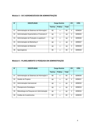 6
Módulo 5 – SI E AGRONEGÓCIOS EM ADMINISTRAÇÃO
N° DISCIPLINAS Carga Horária CR CÓD.
Teórica Prática Total
01 Administração de Sistemas de Informação I 60 ---- 60 4 ADM024
02 Administração Orçamentária e Financeira II 60 ---- 60 4 ADM025
03 Administração da Produção e Logística II 60 ---- 60 4 ADM026
04 Administração de Marketing II 60 ---- 60 4 ADM027
05 Administração de Materiais 60 ---- 60 4 ADM028
06 Agronegócios 60 ---- 60 4 ADM029
Módulo 6 – PLANEJAMENTO E PESQUISA EM ADMINISTRAÇÃO
N° DISCIPLINAS Carga Horária CR CÓD.
Teórica Prática Total
01 Administração de Sistemas de Informação II 60 ---- 60 4 ADM030
02 Gestão de Projetos 60 ---- 60 4 ADM031
03 Administração Internacional 60 ---- 60 4 ADM032
04 Planejamento Estratégico 60 ---- 60 4 ADM033
05 Metodologia da Pesquisa em Administração 60 ---- 60 4 ADM034
06 Análise de Investimentos 60 ---- 60 4 ADM035
 