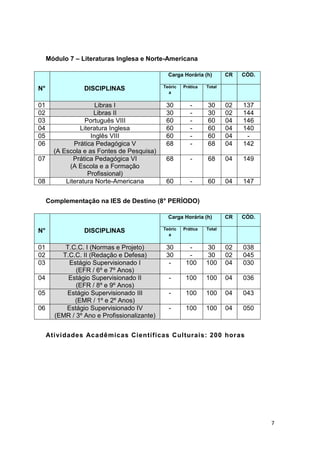 7
Módulo 7 – Literaturas Inglesa e Norte-Americana
N° DISCIPLINAS
Carga Horária (h) CR CÓD.
Teóric
a
Prática Total
01 Libras I 30 - 30 02 137
02 Libras II 30 - 30 02 144
03 Português VIII 60 - 60 04 146
04 Literatura Inglesa 60 - 60 04 140
05 Inglês VIII 60 - 60 04 -
06 Prática Pedagógica V
(A Escola e as Fontes de Pesquisa)
68 - 68 04 142
07 Prática Pedagógica VI
(A Escola e a Formação
Profissional)
68 - 68 04 149
08 Literatura Norte-Americana 60 - 60 04 147
Complementação na IES de Destino (8° PERÍODO)
N° DISCIPLINAS
Carga Horária (h) CR CÓD.
Teóric
a
Prática Total
01 T.C.C. I (Normas e Projeto) 30 - 30 02 038
02 T.C.C. II (Redação e Defesa) 30 - 30 02 045
03 Estágio Supervisionado I
(EFR / 6º e 7º Anos)
- 100 100 04 030
04 Estágio Supervisionado II
(EFR / 8º e 9º Anos)
- 100 100 04 036
05 Estágio Supervisionado III
(EMR / 1º e 2º Anos)
- 100 100 04 043
06 Estágio Supervisionado IV
(EMR / 3º Ano e Profissionalizante)
- 100 100 04 050
Atividades Acadêmicas Científicas Culturais: 200 horas
 
