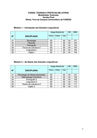 4
CURSO: TEORIAS E PRÁTICAS EM LETRAS
Modalidade: Extensão
Versão Final
Oferta: Fora do Campus Universitário da FUNESO
Módulo 1 – Introdução aos Estudos Linguísticos
N° DISCIPLINAS
Carga Horária (h) CR CÓD.
Teórica Prática Total
01 Sociologia 60 - 60 04 101
02 Filosofia 60 - 60 04 102
03 Português 60 - 60 04 103
04 Teoria da Literatura I 60 - 60 04 104
05 Linguística I 60 - 60 04 105
06 Inglês I 60 - 60 04 106
Módulo 2 – As Bases dos Estudos Linguísticos
N° DISCIPLINAS
Carga Horária (h) CR CÓD.
Teórica Prática Total
01 Psicologia do Desenvolvimento 60 - 60 04 107
02 Metodologia Científica 60 - 60 04 108
03 Português II 60 - 60 04 109
04 Linguística II 60 - 60 04 110
05 Teoria da Literatura II 60 - 60 04 111
06 Inglês II 60 - 60 04 112
 