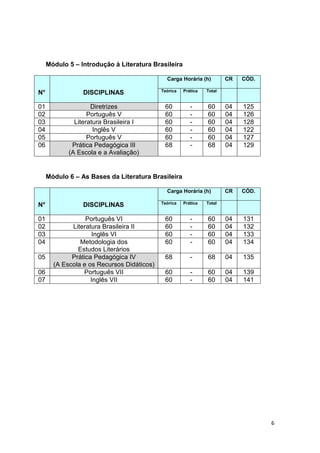 6
Módulo 5 – Introdução à Literatura Brasileira
N° DISCIPLINAS
Carga Horária (h) CR CÓD.
Teórica Prática Total
01 Diretrizes 60 - 60 04 125
02 Português V 60 - 60 04 126
03 Literatura Brasileira I 60 - 60 04 128
04 Inglês V 60 - 60 04 122
05 Português V 60 - 60 04 127
06 Prática Pedagógica III
(A Escola e a Avaliação)
68 - 68 04 129
Módulo 6 – As Bases da Literatura Brasileira
N° DISCIPLINAS
Carga Horária (h) CR CÓD.
Teórica Prática Total
01 Português VI 60 - 60 04 131
02 Literatura Brasileira II 60 - 60 04 132
03 Inglês VI 60 - 60 04 133
04 Metodologia dos
Estudos Literários
60 - 60 04 134
05 Prática Pedagógica IV
(A Escola e os Recursos Didáticos)
68 - 68 04 135
06 Português VII 60 - 60 04 139
07 Inglês VII 60 - 60 04 141
 