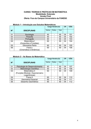 4
CURSO: TEORIAS E PRÁTICAS EM MATEMÁTICA
Modalidade: Extensão
Versão Final
Oferta: Fora do Campus Universitário da FUNESO
Módulo 1 – Introdução aos Estudos Matemáticos
N° DISCIPLINAS
Carga Horária (h) CR CÓD.
Teórica Prática Total
01 Sociologia 60 - 60 04 101
02 Filosofia 60 - 60 04 102
03 Português 60 - 60 04 103
04 Matemática I
(Conjuntos e Funções)
60 - 60 04 104
05 Geometria Plana 60 - 60 04 105
06 Física I
(Cinemática e Dinâmica)
60 - 60 04 106
Módulo 2 – As Bases da Matemática
N° DISCIPLINAS
Carga Horária (h) CR CÓD.
Teórica Prática Total
01 Psicologia do Desenvolvimento 60 - 60 04 107
02 Metodologia Científica 60 - 60 04 108
03 Matemática II
(Funções Modular, Exponencial e
Logarítmicas)
60 - 60 04 109
04 Física II 60 - 60 04 110
05 Geometria Espacial 60 - 60 04 111
06 Desenho Geométrico 60 - 60 04 112
 