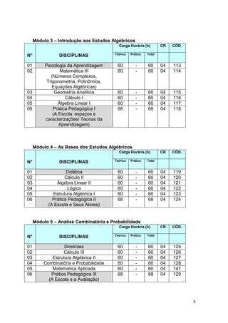 5
Módulo 3 – Introdução aos Estudos Algébricos
N° DISCIPLINAS
Carga Horária (h) CR CÓD.
Teórica Prática Total
01 Psicologia da Aprendizagem 60 - 60 04 113
02 Matemática III
(Números Complexos,
Trigonometria, Polinômios,
Equações Algébricas)
60 - 60 04 114
03 Geometria Analítica 60 - 60 04 115
04 Cálculo I 60 - 60 04 116
05 Álgebra Linear I 60 - 60 04 117
06 Prática Pedagógica I
(A Escola: espaços e
caracterizações/ Teorias da
Aprendizagem)
68 - 68 04 118
Módulo 4 – As Bases dos Estudos Algébricos
N° DISCIPLINAS
Carga Horária (h) CR CÓD.
Teórica Prática Total
01 Didática 60 - 60 04 119
02 Cálculo II 60 - 60 04 120
03 Álgebra Linear II 60 - 60 04 121
04 Lógica 60 - 60 04 122
05 Estrutura Algébrica I 60 - 60 04 123
06 Prática Pedagógica II
(A Escola e Seus Atores)
68 - 68 04 124
Módulo 5 – Análise Combinatória e Probabilidade
N° DISCIPLINAS
Carga Horária (h) CR CÓD.
Teórica Prática Total
01 Diretrizes 60 - 60 04 125
02 Cálculo III 60 - 60 04 126
03 Estrutura Algébrica II 60 - 60 04 127
04 Combinatória e Probabilidade 60 - 60 04 128
05 Matemática Aplicada 60 - 60 04 147
06 Prática Pedagógica III
(A Escola e a Avaliação)
68 - 68 04 129
 