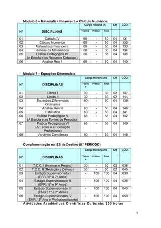 6
Módulo 6 – Matemática Financeira e Cálculo Numérico
N° DISCIPLINAS
Carga Horária (h) CR CÓD.
Teórica Prática Total
01 Cálculo IV 60 - 60 04 131
02 Cálculo Numérico 60 - 60 04 132
03 Matemática Financeira 60 - 60 04 133
04 História da Matemática 60 - 60 04 134
05 Prática Pedagógica IV
(A Escola e os Recursos Didáticos)
68 - 68 04 135
06 Análise Real I 60 - 60 04 140
Módulo 7 – Equações Diferenciais
N° DISCIPLINAS
Carga Horária (h) CR CÓD.
Teóric
a
Prática Total
01 Libras I 30 - 30 02 137
02 Libras II 30 - 30 02 144
03 Equações.Diferenciais
Ordinárias
60 - 60 04 139
04 Análise Real II 60 - 60 04 146
05 Estatística 60 - 60 04 141
06 Prática Pedagógica V
(A Escola e as Fontes de Pesquisa)
68 - 68 04 142
07 Prática Pedagógica VI
(A Escola e a Formação
Profissional)
68 - 68 04 149
08 Variáveis Complexas 60 - 60 04 148
Complementação na IES de Destino (8° PERÍODO)
N° DISCIPLINAS
Carga Horária (h) CR CÓD.
Teóric
a
Prática Total
01 T.C.C. I (Normas e Projeto) 30 - 30 02 038
02 T.C.C. II (Redação e Defesa) 30 - 30 02 045
03 Estágio Supervisionado I
(EFR / 6º e 7º Anos)
- 100 100 04 030
04 Estágio Supervisionado II
(EFR / 8º e 9º Anos)
- 100 100 04 036
05 Estágio Supervisionado III
(EMR / 1º e 2º Anos)
- 100 100 04 043
06 Estágio Supervisionado IV
(EMR / 3º Ano e Profissionalizante)
- 100 100 04 050
Atividades Acadêmicas Científicas Culturais: 200 horas
 