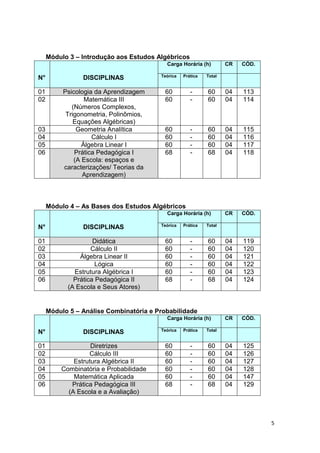 5
Módulo 3 – Introdução aos Estudos Algébricos
N° DISCIPLINAS
Carga Horária (h) CR CÓD.
Teórica Prática Total
01 Psicologia da Aprendizagem 60 - 60 04 113
02 Matemática III
(Números Complexos,
Trigonometria, Polinômios,
Equações Algébricas)
60 - 60 04 114
03 Geometria Analítica 60 - 60 04 115
04 Cálculo I 60 - 60 04 116
05 Álgebra Linear I 60 - 60 04 117
06 Prática Pedagógica I
(A Escola: espaços e
caracterizações/ Teorias da
Aprendizagem)
68 - 68 04 118
Módulo 4 – As Bases dos Estudos Algébricos
N° DISCIPLINAS
Carga Horária (h) CR CÓD.
Teórica Prática Total
01 Didática 60 - 60 04 119
02 Cálculo II 60 - 60 04 120
03 Álgebra Linear II 60 - 60 04 121
04 Lógica 60 - 60 04 122
05 Estrutura Algébrica I 60 - 60 04 123
06 Prática Pedagógica II
(A Escola e Seus Atores)
68 - 68 04 124
Módulo 5 – Análise Combinatória e Probabilidade
N° DISCIPLINAS
Carga Horária (h) CR CÓD.
Teórica Prática Total
01 Diretrizes 60 - 60 04 125
02 Cálculo III 60 - 60 04 126
03 Estrutura Algébrica II 60 - 60 04 127
04 Combinatória e Probabilidade 60 - 60 04 128
05 Matemática Aplicada 60 - 60 04 147
06 Prática Pedagógica III
(A Escola e a Avaliação)
68 - 68 04 129
 