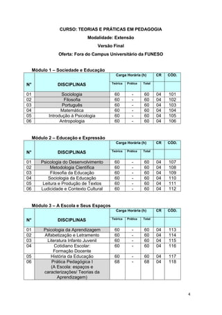 4
CURSO: TEORIAS E PRÁTICAS EM PEDAGOGIA
Modalidade: Extensão
Versão Final
Oferta: Fora do Campus Universitário da FUNESO
Módulo 1 – Sociedade e Educação
N° DISCIPLINAS
Carga Horária (h) CR CÓD.
Teórica Prática Total
01 Sociologia 60 - 60 04 101
02 Filosofia 60 - 60 04 102
03 Português 60 - 60 04 103
04 Matemática 60 - 60 04 104
05 Introdução à Psicologia 60 - 60 04 105
06 Antropologia 60 - 60 04 106
Módulo 2 – Educação e Expressão
N° DISCIPLINAS
Carga Horária (h) CR CÓD.
Teórica Prática Total
01 Psicologia do Desenvolvimento 60 - 60 04 107
02 Metodologia Científica 60 - 60 04 108
03 Filosofia da Educação 60 - 60 04 109
04 Sociologia da Educação 60 - 60 04 110
05 Leitura e Produção de Textos 60 - 60 04 111
06 Ludicidade e Contexto Cultural 60 - 60 04 112
Módulo 3 – A Escola e Seus Espaços
N° DISCIPLINAS
Carga Horária (h) CR CÓD.
Teórica Prática Total
01 Psicologia da Aprendizagem 60 - 60 04 113
02 Alfabetização e Letramento 60 - 60 04 114
03 Literatura Infanto Juvenil 60 - 60 04 115
04 Cotidiano Escolar:
Formação Docente
60 - 60 04 116
05 História da Educação 60 - 60 04 117
06 Prática Pedagógica I
(A Escola: espaços e
caracterizações/ Teorias da
Aprendizagem)
68 - 68 04 118
 