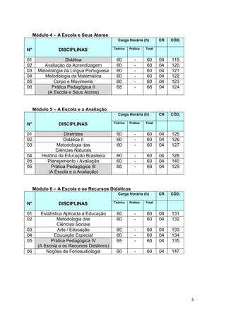 5
Módulo 4 – A Escola e Seus Atores
N° DISCIPLINAS
Carga Horária (h) CR CÓD.
Teórica Prática Total
01 Didática 60 - 60 04 119
02 Avaliação da Aprendizagem 60 - 60 04 120
03 Metodologia da Língua Portuguesa 60 - 60 04 121
04 Metodologia da Matemática 60 - 60 04 122
05 Corpo e Movimento 60 - 60 04 123
06 Prática Pedagógica II
(A Escola e Seus Atores)
68 - 68 04 124
Módulo 5 – A Escola e a Avaliação
N° DISCIPLINAS
Carga Horária (h) CR CÓD.
Teórica Prática Total
01 Diretrizes 60 - 60 04 125
02 Didática II 60 - 60 04 126
03 Metodologia das
Ciências Naturais
60 - 60 04 127
04 História da Educação Brasileira 60 - 60 04 128
05 Planejamento / Avaliação 60 - 60 04 140
06 Prática Pedagógica III
(A Escola e a Avaliação)
68 - 68 04 129
Módulo 6 – A Escola e os Recursos Didáticos
N° DISCIPLINAS
Carga Horária (h) CR CÓD.
Teórica Prática Total
01 Estatística Aplicada à Educação 60 - 60 04 131
02 Metodologia das
Ciências Sociais
60 - 60 04 132
03 Arte / Educação 60 - 60 04 133
04 Educação Especial 60 - 60 04 134
05 Prática Pedagógica IV
(A Escola e os Recursos Didáticos)
68 - 68 04 135
06 Noções de Fonoaudiologia 60 - 60 04 147
 