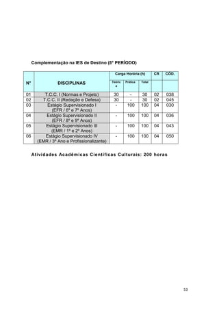 53
Complementação na IES de Destino (8° PERÍODO)
N° DISCIPLINAS
Carga Horária (h) CR CÓD.
Teóric
a
Prática Total
01 T.C.C. I (Normas e Projeto) 30 - 30 02 038
02 T.C.C. II (Redação e Defesa) 30 - 30 02 045
03 Estágio Supervisionado I
(EFR / 6º e 7º Anos)
- 100 100 04 030
04 Estágio Supervisionado II
(EFR / 8º e 9º Anos)
- 100 100 04 036
05 Estágio Supervisionado III
(EMR / 1º e 2º Anos)
- 100 100 04 043
06 Estágio Supervisionado IV
(EMR / 3º Ano e Profissionalizante)
- 100 100 04 050
Atividades Acadêmicas Científicas Culturais: 200 horas
 