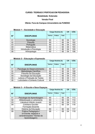 4
CURSO: TEORIAS E PRÁTICAS EM PEDAGOGIA
Modalidade: Extensão
Versão Final
Oferta: Fora do Campus Universitário da FUNESO
Módulo 1 – Sociedade e Educação
N° DISCIPLINAS
Carga Horária (h) CR CÓD.
Teórica Prática Total
01 Sociologia 60 - 60 04 101
02 Filosofia 60 - 60 04 102
03 Português 60 - 60 04 103
04 Matemática 60 - 60 04 104
05 Introdução à Psicologia 60 - 60 04 105
06 Antropologia 60 - 60 04 106
Módulo 2 – Educação e Expressão
N° DISCIPLINAS
Carga Horária (h) CR CÓD.
Teórica Prática Total
01 Psicologia do Desenvolvimento 60 - 60 04 107
02 Metodologia Científica 60 - 60 04 108
03 Filosofia da Educação 60 - 60 04 109
04 Sociologia da Educação 60 - 60 04 110
05 Leitura e Produção de Textos 60 - 60 04 111
06 Ludicidade e Contexto Cultural 60 - 60 04 112
Módulo 3 – A Escola e Seus Espaços
N° DISCIPLINAS
Carga Horária (h) CR CÓD.
Teórica Prática Total
01 Psicologia da Aprendizagem 60 - 60 04 113
02 Alfabetização e Letramento 60 - 60 04 114
03 Literatura Infanto Juvenil 60 - 60 04 115
04 Cotidiano Escolar:
Formação Docente
60 - 60 04 116
05 História da Educação 60 - 60 04 117
06 Prática Pedagógica I
(A Escola: espaços e
caracterizações/ Teorias da
Aprendizagem)
68 - 68 04 118
 