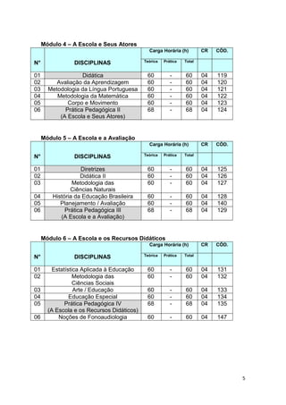 5
Módulo 4 – A Escola e Seus Atores
N° DISCIPLINAS
Carga Horária (h) CR CÓD.
Teórica Prática Total
01 Didática 60 - 60 04 119
02 Avaliação da Aprendizagem 60 - 60 04 120
03 Metodologia da Língua Portuguesa 60 - 60 04 121
04 Metodologia da Matemática 60 - 60 04 122
05 Corpo e Movimento 60 - 60 04 123
06 Prática Pedagógica II
(A Escola e Seus Atores)
68 - 68 04 124
Módulo 5 – A Escola e a Avaliação
N° DISCIPLINAS
Carga Horária (h) CR CÓD.
Teórica Prática Total
01 Diretrizes 60 - 60 04 125
02 Didática II 60 - 60 04 126
03 Metodologia das
Ciências Naturais
60 - 60 04 127
04 História da Educação Brasileira 60 - 60 04 128
05 Planejamento / Avaliação 60 - 60 04 140
06 Prática Pedagógica III
(A Escola e a Avaliação)
68 - 68 04 129
Módulo 6 – A Escola e os Recursos Didáticos
N° DISCIPLINAS
Carga Horária (h) CR CÓD.
Teórica Prática Total
01 Estatística Aplicada à Educação 60 - 60 04 131
02 Metodologia das
Ciências Sociais
60 - 60 04 132
03 Arte / Educação 60 - 60 04 133
04 Educação Especial 60 - 60 04 134
05 Prática Pedagógica IV
(A Escola e os Recursos Didáticos)
68 - 68 04 135
06 Noções de Fonoaudiologia 60 - 60 04 147
 