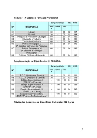 6
Módulo 7 – A Escola e a Formação Profissional
N° DISCIPLINAS
Carga Horária (h) CR CÓD.
Teóric
a
Prática Total
01 Libras I 30 - 30 02 137
02 Libras II 30 - 30 02 144
03 Pesquisa e Prática em Educação 60 - 60 04 139
04 Educação e Trabalho 60 - 60 04 146
05 Teoria dos Currículos 60 - 60 04 141
06 Prática Pedagógica V
(A Escola e as Fontes de Pesquisa)
68 - 68 04 142
07 Prática Pedagógica VI
(A Escola e a Formação
Profissional)
68 - 68 04 149
08 Políticas Públicas e Educação 60 - 60 04 148
Complementação na IES de Destino (8° PERÍODO)
N° DISCIPLINAS
Carga Horária (h) CR CÓD.
Teóric
a
Prática Total
01 T.C.C. I (Normas e Projeto) 30 - 30 02 038
02 T.C.C. II (Redação e Defesa) 30 - 30 02 045
03 Estágio Supervisionado I
(EFR / 6º e 7º Anos)
- 100 100 04 030
04 Estágio Supervisionado II
(EFR / 8º e 9º Anos)
- 100 100 04 036
05 Estágio Supervisionado III
(EMR / 1º e 2º Anos)
- 100 100 04 043
06 Estágio Supervisionado IV
(EMR / 3º Ano e Profissionalizante)
- 100 100 04 050
Atividades Acadêmicas Científicas Culturais: 200 horas
 
