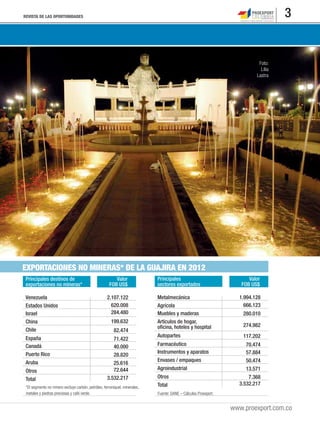 REVISTA DE LAS OPORTUNIDADES 3
www.proexport.com.co
EXPORTACIONES NO MINERAS* DE LA GUAJIRA EN 2012
Fuente: DANE – Cálculos Proexport.
1.994.128
274.982
57.884
666.123
117.202
50.474
280.010
70.474
13.571
3.532.217
7.368
Principales
sectores exportados
Valor
FOB US$
Metalmecánica
Agrícola
Muebles y maderas
Artículos de hogar,
oﬁcina, hoteles y hospital
Autopartes
Farmacéutico
Envases / empaques
Instrumentos y aparatos
Agroindustrial
Otros
Total
2.107.122
199.632
40.000
620.008
82.474
28.820
284.480
71.422
25.616
3.532.217
72.644
Principales destinos de
exportaciones no mineras*
Valor
FOB US$
Venezuela
Estados Unidos
Israel
China
Chile
España
Puerto Rico
Canadá
Aruba
Otros
Total
*El segmento no minero excluye carbón, petróleo, ferroníquel, minerales,
metales y piedras preciosas y café verde.
Foto:
Lilia
Lastra
 