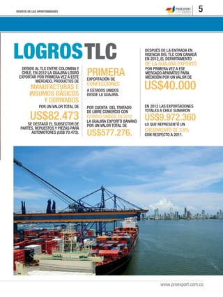 REVISTA DE LAS OPORTUNIDADES 5
www.proexport.com.co
TLCLOGROS DE LA GUAJIRA EXPORTÓ
US$40.000
DESPUÉS DE LA ENTRADA EN
VIGENCIA DEL TLC CON CANADÁ
EN 2012, EL DEPARTAMENTO
POR PRIMERA VEZ A ESE
MERCADO APARATOS PARA
MEDICIÓN POR UN VALOR DE
POR CUENTA DEL TRATADO
DE LIBRE COMERCIO CON
ESTADOS UNIDOS, EN 2012
LA GUAJIRA EXPORTÓ BANANO
POR UN VALOR TOTAL DE
US$577.276.
DEBIDO AL TLC ENTRE COLOMBIA Y
CHILE, EN 2012 LA GUAJIRA LOGRÓ
EXPORTAR POR PRIMERA VEZ A ESTE
MERCADO, PRODUCTOS DE
POR UN VALOR TOTAL DE
SE DESTACÓ EL SUBSECTOR DE
PARTES, REPUESTOS Y PIEZAS PARA
AUTOMOTORES (US$ 70.473).
US$82.473
MANUFACTURAS E
INSUMOS BÁSICOS
Y DERIVADOS
EXPORTACIÓN DE
A ESTADOS UNIDOS
DESDE LA GUAJIRA.
CONFECCIONES
PRIMERA
EN 2012 LAS EXPORTACIONES
TOTALES A CHILE SUMARON
LO QUE REPRESENTÓ UN
CRECIMIENTO DE 3,9%
US$9.972.360
CON RESPECTO A 2011.
 