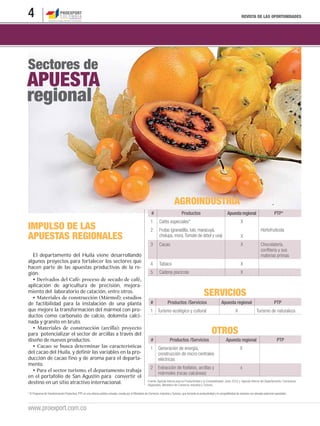 4                                                                                                                                                                                                REVISTA DE LAS OPORTUNIDADES




Sectores de
APUESTA
regional




                                                                                                                                    AGROINDUSTRIA
                                                                                                               #                          Productos                                 Apuesta regional                          PTP*
                                                                                                              1       Cafés especiales*                                                         X
IMPULSO DE LAS                                                                                                2       Frutas (granadilla, lulo, maracuyá,                                                         Hortofrutícola
APUESTAS REGIONALES                                                                                                   cholupa, mora, Tomate de árbol y uva)                                     X
                                                                                                              3       Cacao                                                                     X                 Chocolatería,
                                                                                                                                                                                                                  conﬁtería y sus
  El departamento del Huila viene desarrollando                                                                                                                                                                   materias primas
algunos proyectos para fortalecer los sectores que                                                            4       Tabaco                                                                    X
hacen parte de las apuestas productivas de la re-
gión.                                                                                                         5       Cadena piscícola                                                          X

aplicación de agricultura de precisión, mejora-
miento del laboratorio de catación, entre otros.                                                                                                               SERVICIOS
de factibilidad para la instalación de una planta                                                             #               Productos /Servicios                            Apuesta regional                                PTP
que mejore la transformación del mármol con pro-                                                              1 Turismo ecológico y cultural                                               X                  Turismo de naturaleza
ductos como carbonato de calcio, dolomita calci-
nada y granito en bruto.

para potencializar el sector de arcillas a través del                                                                                                                 OTROS
diseño de nuevos productos.                                                                                    #                Productos /Servicios                               Apuesta regional                              PTP
                                                                                                              1      Generación de energía,                                                    X
del cacao del Huila, y definir las variables en la pro-                                                              construcción de micro centrales
ducción de cacao fino y de aroma para el departa-                                                                    eléctricas
mento.
                                                                                                              2      Extracción de fosfatos, arcillas y                                         x
                                                                                                                     mármoles (rocas calcáreas)
en el portafolio de San Agustín para convertir el
destino en un sitio atractivo internacional.                                                                Fuente: Agenda Interna para la Productividad y la Competitividad. Junio 2010 y Agenda Interna del Departamento: Comisiones
                                                                                                            Regionales, Ministerio de Comercio, Industria y Turismo.

* El Programa de Transformación Productiva, PTP, es una alianza público-privada, creada por el Ministerio de Comercio, Industria y Turismo, que fomenta la productividad y la competitividad de sectores con elevado potencial exportador.



www.proexport.com.co
 