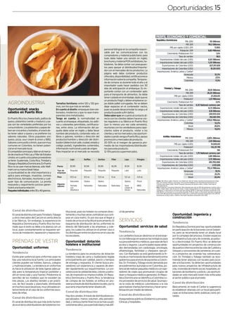 Oportunidades 15



                                                                                                                                                           PERFIL ECONÓMICO Y COMERCIAL
                                                                                                                                                            República Dominicana
                                                                                                                                                                                            PIB 2010                                                     110 Billones
                                                                                                                                                                                             PIB 2011                                                  116,5 Billones
                                                                                                                                                                          PIB por cápita (USD) 2011                                                            11.950
                                                                                                       personal bilingüe en la compañía respon-                                       Población 2011                                                   9,80 Millones
                                                                                                       sable por las comunicaciones con los                            Crecimiento Poblacional (%)1                                                              1,5%
                                                                                                       compradores y material publicitario; para                                    Tasa de cambio                                                                38,5
                                                                                                       todo debe haber una versión en inglés;                   Exportaciones totales del país (USD)                                                   6,60 Billones
                                                                                                       brochures y material POP, exhibidores, ha-              Importaciones totales del país (USD)                                                    5,30 Billones
                                                                                                       bladores. Se debe contar con presupues-                    Exportaciones de Colombia (USD)                                                        627.251.929
                                                                                                       tos para apoyar al distribuidor/importa-                   Importaciones de Colombia (USD)                                                         18.261.500
                                                                                                       dor con el mercadeo de los productos. La              Importaciones América Latina y Caribe2
                                                                                                       página web debe contener productos                                                 Venezuela                                                               32,3%
                                                                                                       ofrecidos, disponibilidad, certificaciones e                                           México                                                               27,1%
                                                                                                       información sobre la compañía. Tempora-                                             Colombia                                                                17,3%
                                                                                                       da de compra: es durante todo el año y el
                                                                                                       importador suele hacer pedidos con 30
                                                                                                       días de anticipación al embarque. Es im-                          Trinidad y Tobago
                                                                                                                                                                                            PIB 2010                                          26,10 Billones
                                                                                                       portante contar con un contenedor apto
                                                                                                                                                                                             PIB 2011                                        26,20 Billones
                                                                                                       para el transporte de alimentos. Se debe
                                                                                                                                                                               PIB por cápita (USD)                                                21.200,00
                                                                                                       tener cuidado en el embalaje, dado que es
                                                                                                                                                                                          Población1                                           1,23 Millones
                                                                                                       un producto frágil y deben emplearse ca-
AGROINDUSTRIA                                   Tamaños familiares: entre 120 y 130 gra-               jas doble pallet corrugadas. No se deben
                                                                                                                                                                       Crecimiento Poblacional (%)1
                                                                                                                                                                                    Tasa de cambio
                                                                                                                                                                                                                                                        -0,1%
                                                                                                                                                                                                                                 6,33 National currency per
                                                mos, son los que más se venden.                        dejar espacios en el contenedor vacíos,
                                                                                                                                                                Exportaciones totales del país (USD)                                          12,72 Billones
Oportunidad: snacks                             En cuanto al diseño: empaques bien ela-                pues se puede desacomodar la carga y el
                                                                                                                                                               Importaciones totales del país (USD)                                             8,18 Billones
salados en Puerto Rico                          borados, modernos y que no sean trans-                 producto puede sufrir daños.
                                                                                                                                                                  Exportaciones de Colombia (USD)                                              240.103.434
                                                parentes sino metalizados.                             Debe saber que: en cuanto al contacto di-
                                                                                                                                                                  Importaciones de Colombia (USD)                                               352.661.355
En Puerto Rico los cheese balls, palitos de     Tenga en cuenta: la normatividad en                    recto con los clientes deben hacerse visi-
                                                                                                                                                             Importaciones América Latina y Caribe2                                          459,6 Millones
queso, platanitos (verde y maduro) y pa-        cuanto al empaque, etiquetado, los aditi-              tas regulares a su fábrica en Puerto Rico
                                                                                                                                                                                           Colombia                                                    52,2%
pas son las variedades preferidas por los       vos y colorantes permitidos, certificacio-             (por lo menos una vez cada semestre),
                                                                                                                                                                                                Brasil                                                 26,6%
consumidores. Los platanitos y papas de-        nes, entre otros. La información del pa-               reuniones con los vendedores para capa-
                                                                                                                                                                                              México                                                   10,0%
ben ser crocantes y tostados, el snack de-      quete debe estar en inglés y debe llevar               citarlos sobre el producto, visitar a los
be tener sabor a queso y se prefieren los       nombre del producto, contenido neto: en                clientes y ver los mercados y las oportuni-
sabores naturales. Otros populares son:         libras o galones, nombre y dirección del               dades cuando venga a Puerto Rico, apoyo                         Antillas Holandesas
                                                                                                                                                                                            PIB 2010                                          2,83% Billones
queso, pizza, sour cream & onion y BBQ.         productor/nombre y dirección del distri-               promoción y mercadeo de producto.
                                                                                                                                                                                             PIB 2011                                           2,93 Billones
Sabores como pollo o limón, que son muy         buidor (debe incluir calle, ciudad, estado y           20-30% es el margen de ganancia pro-
                                                                                                                                                                               PIB por cápita (USD)                                                15.000,00
comunes en Colombia, no tienen poten-           código postal), ingredientes contenidos,               medio de los importadores/distribuido-
                                                                                                                                                                                          Población1                                               142,20 Mil
cial en el mercado local.                       información nutricional y país de origen.              res para este producto.
                                                                                                                                                                       Crecimiento Poblacional (%)1                                                        NA
El competidor principal y líder en el merca-    Para impactar en el mercado se necesita                12-15% para los supermercados.
                                                                                                                                                                                    Tasa de cambio                                1,79 National currency per
do de snacks es Frito Lay y Filler de Estados
                                                                                                                                                                Exportaciones totales del país (USD)                                            2,80 Billones
Unidos; en cuanto a los países proveedores
                                                                Lays          Ruffles        Doritos          Filler         Lays          Pringles            Importaciones totales del país (USD)                                             3,70 Billones
se tiene: Guatemala, Costa Rica, Trinidad y
                                                                                                                                                                  Exportaciones de Colombia (USD)                                               263.765.066
Tobago y República Dominicana. En Puerto
                                                                $3,99         $3,99          $3,99            $2,99          $1,59         $1,59                  Importaciones de Colombia (USD)                                                    2.131.529
Rico no se usan marcas blancas, sólo Wall-        Precio
                                                                                                                                                             Importaciones América Latina y Caribe2                                           752,4 Millones
mart con su marca Great Value.                    Tipo de       Paquete       Paquete        Paquete          Paquete        Lata          Lata                                           Venezuela                                                      35,1%
La puntualidad es de vital importancia y          empaque
                                                                                                                                                                                           Colombia                                                     25,3%
aplica para entregas, muestras, correos           Peso          10,5 oz       9,5 oz         12,5 oz          9 oz           5,5 oz        4,9 oz                                               Brasil                                                  20,4%
electrónicos, llamadas, reuniones y cual-
quier tipo de comunicación. La pronta                           Naturales     Queso          Queso                           Queso         Pizza            Fuente: (PIB, PIB por cápita, Población, Crec Poblacional, Tasa de Cambio, Exportaciones/Importaciones totales
                                                                                                                                                            país): CIA Factbook 2009 en: www.cia.gov The Economist Intelligence Unit (Exportaciones/Imortaciones de
respuesta y seguimiento juicioso garan-           Algunos                                                                                                   Colombia hacia países): DANE, Cálculos Proexport (Importaciones América Latina y Caribe): Trade Map en:
                                                  sabores       Tomate        Naturales      Naturales        Naturales      Sour          BBQ              www.trademap.org
tizará una buena relación.                                      con                                                          cream &                        Nota: 1 Población/ Crecimiento Poblacional: Cifras estimadas para Julio de 2010. 2 Importaciones América Latina y
                                                                                                                                                            Caribe: Unidad: (Dólar, miles). 3 Tasa de Cambio : El dólar estadounidense es la moneda de curso legal. 4 Antillas
Paquetes individuales: entre 30 y 40 gramos.                    Albahaca                                                     Onion         Naturales        Holandesas: La información se encuentra para años distintos. 5 PIB: La información reportada corresponde al año
                                                                                                                                                            2004. 6 N/D: La Información no se encuentra Disponible. 7 PIB por cápita: La información reportada corresponde
                                                                                                                                                            al año 2004. 8 Exportaciones/Importaciones Totales país: La información reportada corresponde al año 2006. 9
                                                                                                                                                            Importaciones América Latina y Caribe:La información reportada corresponde al año 2008.




    Canal de distribución                                   titucional, pues los hoteles no compran direc-              cil de penetrar.
    El canal de distribución para Trinidad y Tobago         tamente y muchas veces centralizan sus com-                                                                                 Oportunidad: ingeniería y
    y otros mercados del Carcom es venta directa            pras en casa matriz. Es por eso que al llegar a                                                                             construcción
    a las fábricas. Sin embargo, la experiencia en          través de un local se facilita el acercamiento. El          SERVICIOS                                                       Ten d en c ia
    República Dominicana y Puerto Rico ha mos-              esquema de distribución de los uniformes es
    trado que el éxito se debe a la alianza con un          directo del fabricante a las empresas y cole-               Oportunidad: servicios de salud                                 En República Dominicana hay oportunidades
    local, pues constantemente se requieren ser-            gios, los cuales los utilizan en el primer caso o                                                                           en participación de licitaciones con el Gobier-
    vicios de instalación, reparación y reposición.         los distribuyen entre los alumnos en el caso de             Te n d e n c i a                                                no, pero se recomienda tener un aliado local
                                                            los escolares.                                              Los caribeños buscan destinos en el extranje-                   por lo complejo del proceso. Existen espacios
                                                                                                                        ro con liderazgo en avances tecnológicos para                   en infraestructura vial y de vivienda, acueduc-
    PRENDAS DE VESTIR                                       Oportunidad: dotación                                       sus procedimientos médicos, que sean de fácil                   to y electricidad. En Puerto Rico se detectan
                                                            hotelera e institucional                                    acceso y seguros. Las principales especialida-                  oportunidades en proyectos de construcción
    Oportunidad: uniformes                                                                                              des demandadas son cardiología, oncología,                      de puertos internos entre las islas de Culebra y
                                                            Ten de n c i a                                              oftalmología, fertilidad y chequeos ejecuti-                    Vieques y concesiones de carreteras; en cuan-
    Tend encia                                              La tendencia para los productos de dotación                 vos. Con Barbados se está gestionando la fir-                   to a proyectos de vivienda hay sobresatura-
    Existe gran potencial para uniformes pues no            hotelera (ropa de cama y toallas)está regida                ma de un memorando de entendimiento entre                       ción. En Trinidad y Tobago también se reco-
    hay una industria local fuerte. Los principales         principalmente por calidad, precio y tiempos                gobiernos para el envío de pacientes a Colom-                   mienda tener alianzas con locales para acce-
    clientes pueden ser hoteles, bancos, colegios           de entrega y respuesta. El cliente busca pro-               bia. En Trinidad y Tobago existe demanda por                    der a licitaciones. Se detectan oportunidades
    y multinacionales. La tendencia en uniformes            veedores con experiencia y capaces de aten-                 procedimientos quirúrgicos en Colombia, po-                     para nuevos proyectos de infraestructura de
    es hacia la utilización de telas ligeras adecua-        der rápidamente sus requerimientos. La con-                 tencial de realizar paquetes médicos con ope-                   vías, viviendas de interés social, hospitales, es-
    das para la temperatura tropical (poliéster y           sistencia en la calidad de telas, colores y patro-          radores de viajes que promuevan cirugías de                     taciones de bomberos y policía. Las oportuni-
    dril en tonos kaki y azul fuerte). Predomina la         nes de impresión es imprescindible. En Repú-                láser y chequeos médicos generales. En Repú-                    dades en este mercado están más enfocadas
    sencillez de los modelos que no exceden las             blica Dominicana y Puerto Rico, la tendencia                blica Dominicana se identifica a Colombia co-                   al sector público que al privado.
    tres piezas. Los diseños tienden a ser prácti-          de compra de los hoteles se enfoca en pro-                  mo proveedor de servicios de salud. Se propo-
    cos, de fácil lavado y planchado, eliminando            veerse a través de distribuidores locales, por lo           ne la visita de médicos colombianos a la isla                   Canal de distribución
    en muchos casos las pinzas, muy utilizadas an-          que sería importante tener aliados allí.                    para realizar charlas/seminarios y hacer sensi-                 Básicamente, en todo el Caribe la sugerencia
    teriormente en el caso de los uniformes esco-                                                                       bilización por medio de talleres.                               es establecer alianzas con un local para parti-
    lares de niñas.                                         Canal de distribución                                                                                                       cipar en licitaciones tanto públicas como pri-
                                                            Hay dos canales: A través de distribuidores es-             Canal de distribución                                           vadas.
    Canal de distribución                                   pecializados: menos volumen, alta periodici-                Aseguradoras públicas (Gobierno) y privadas.
    El canal de distribución que más éxito ha teni-         dad, y venta a cliente final (no es la más usual):          Clínicas y hospitales.
    do es el de los distribuidores de hotelería e ins-      volúmenes altos, poca periodicidad y más difí-
 