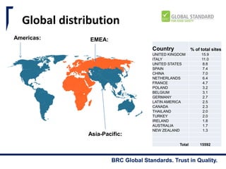 BRC Global Standards. Trust in Quality.BRC Global Standards. Trust in Quality.
Global distribution
Country % of total sites
UNITED KINGDOM 15.9
ITALY 11.0
UNITED STATES 8.8
SPAIN 7.4
CHINA 7.0
NETHERLANDS 6.4
FRANCE 4.7
POLAND 3.2
BELGIUM 3.1
GERMANY 2.7
LATIN AMERICA 2.5
CANADA 2.3
THAILAND 2.0
TURKEY 2.0
IRELAND 1.8
AUSTRALIA 1.7
NEW ZEALAND 1.3
Total 15592
Americas: EMEA:
Asia-Pacific:
 