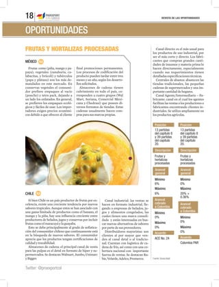 REVISTA DE LAS OPORTUNIDADES18
Twitter: @proexportcol
OPORTUNIDADES
FRUTAS Y HORTALIZAS PROCESADAS
MÉXICO
Frutas como (piña, mango y pa-
paya); vegetales (zanahoria, ca-
labacitas, y brócoli) y tubérculos
(papa y plátano) son los más de-
mandados en este mercado. En
conservas vegetales el consumi-
dor prefiere empaques al vacío
(pouche) y tetra pack, dejando a
un lado los enlatados. En general,
se prefieren los empaques ecoló-
gicos y fáciles de usar. Los impor-
tadores exigen precios económi-
cos debido a que ofrecen al cliente
CHILE
Si bien Chile es un país productor de frutas por ex-
celencia, existe una creciente tendencia por nuevos
sabores tropicales. Aunque estos se han asociado con
una gama limitada de productos como el banano, el
mango y la piña, hay una influencia creciente entre
productores de helados, jugos y conservas por incluir
frutascomoelmaracuyáylaguayaba.
Esto se debe principalmente al grado de sofistica-
ción del consumidor chileno que continuamente está
en la búsqueda de nuevos sabores. El consumidor
aprecia que los productos tengan certificaciones de
calidadytrazabilidad.
Almacenes de cadena: el principal canal de venta
para las pulpas es el detal en formato de hiper y su-
permercados. Se destacan Walmart, Jumbo, Unimarc
yBigger.
Posición Posición
Descripción Descripción
13 partidas
del capítulo 8
y 39 partidas
del capítulo
20.
13 partidas
del capítulo 8
y 39 partidas
del capítulo
20.
Frutas y
hortalizas
procesadas
Frutas y
hortalizas
procesadas
Acuerdo
Acuerdo
Arancel
general
Arancel
general
Arancel
cobrado
a Colombia
Arancel
cobrado
a Colombia
ACE No. 24
Colombia PAR
Mínimo Mínimo
Mínimo
Mínimo
Máximo Máximo
Máximo
Máximo
6% 0%
0%
0%
6% 20% +
0.36%
0%
0%
final promociones permanentes.
Los procesos de codificación del
producto pueden tardar entre tres
meses y un año, según los desarro-
llossolicitados.
Almacenes de cadena: tienen
cubrimiento en todo el país, co-
rresponden a cuatro grupos (Wal
Mart, Soriana, Comercial Mexi-
cana y Chedraui) que poseen di-
versos formatos de tiendas. Estas
cadenas usualmente hacen com-
prasparasusmarcaspropias.
Canal industrial: las ventas se
hacen en formato industrial, lle-
gando a empresas de helados, ju-
gos y alimentos congelados, las
cuales tienen una marca consoli-
dada y están interesadas en bus-
car nuevas alternativas de sabores
porpartedesusproveedores.
Distribuidores mayoristas: son
clientes al por mayor que ven-
den al canal detal o al tradicio-
nal. Cuentan con logística de ca-
dena de frío, así como con una co-
bertura nacional con importante
fuerza de ventas. Se destacan Ra-
bie,Velarde,Adelco,Promerco.
Canal directo: es el más usual para
los productos de uso industrial, por
ser el más corto y directo. Los fabri-
cantes que compran grandes canti-
dades de insumos y materia prima lo
hacen directamente, especialmente
cuando sus requerimientos tienen
detalladasespecificacionestécnicas.
Centrales de abastos: abastecen las
tiendas tradicionales, las pequeñas
cadenas de supermercados y una im-
portantecantidaddehogares.
Canal Agente/Intermediario – Fa-
bricante: canal en el cual los agentes
facilitanlasventasalosproductoreso
fabricantes encontrando clientes in-
dustriales. Se utiliza ampliamente en
losproductosagrícolas.
Fuente:SicoexAladi
 