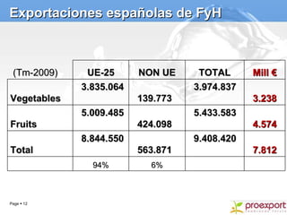 Exportaciones españolas de FyH (Tm-2009)   UE-25 NON UE TOTAL Mill € Vegetables 3.835.064  139.773  3.974.837  3.238 Fruit...