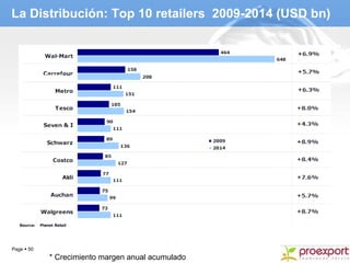 La Distribución: Top 10 retailers  2009-2014 (USD bn) * Crecimiento margen anual acumulado 