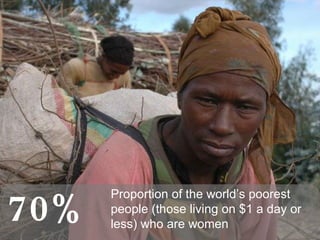 Proportion of the world’s poorest people (those living on $1 a day or less) who are women  70% 