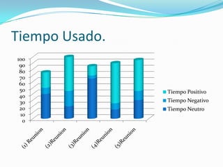 Tiempo Usado.
100
 90
 80
 70
 60
 50             Tiempo Positivo
 40
 30             Tiempo Negativo
 20             Tiempo Neutro
 10
  0
 