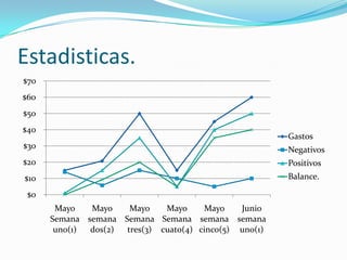 Estadisticas.
$70
$60
$50
$40
                                                        Gastos
$30                                                     Negativos
$20                                                     Positivos
$10                                                     Balance.

 $0
       Mayo   Mayo    Mayo    Mayo     Mayo    Junio
      Semana semana Semana Semana semana semana
       uno(1) dos(2) tres(3) cuato(4) cinco(5) uno(1)
 