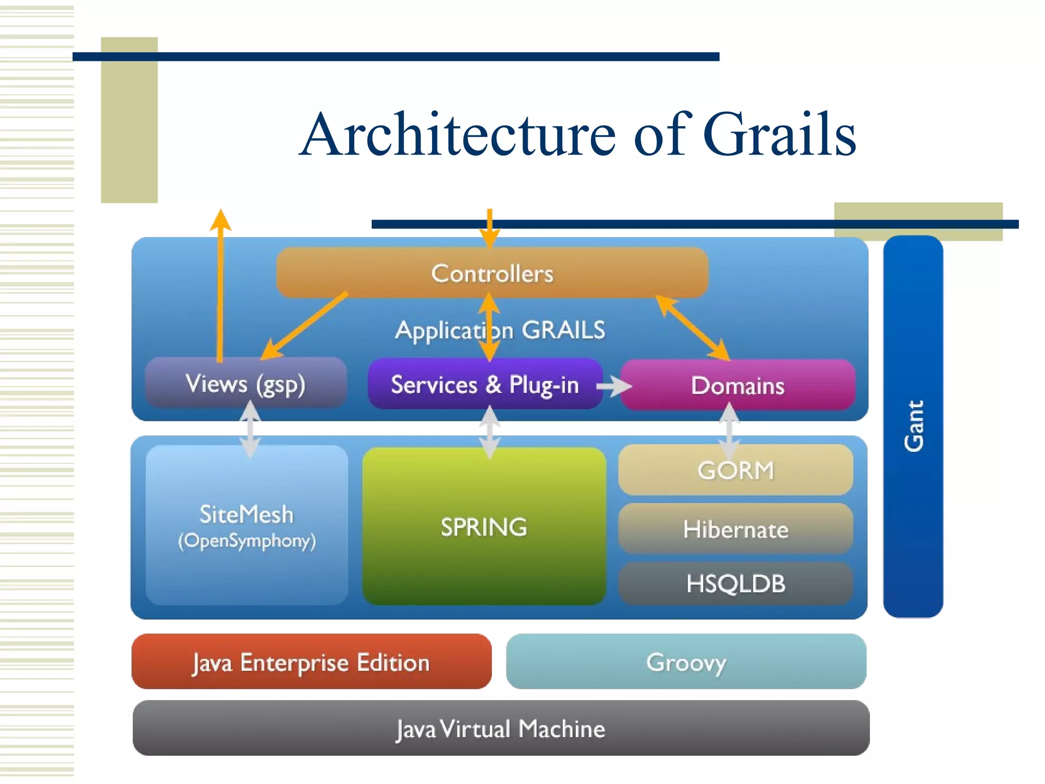 Architecture of Grails
 