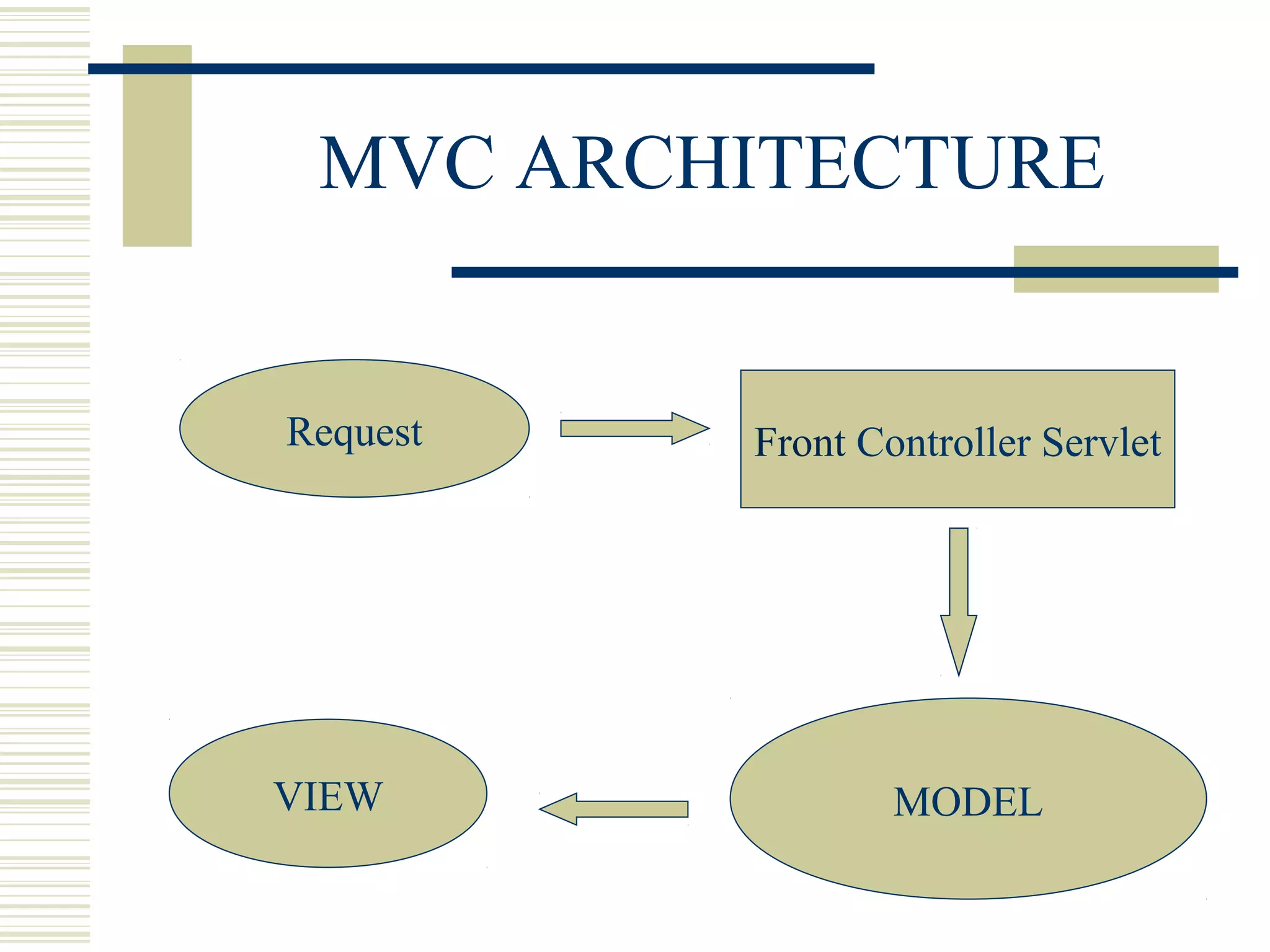MVC ARCHITECTURE


Request   Front Controller Servlet




VIEW              MODEL
 