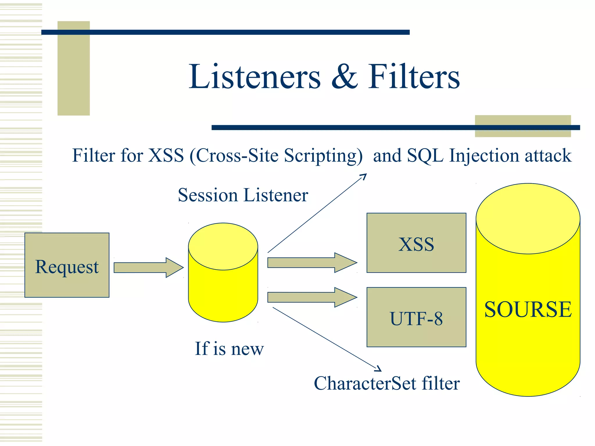 Listeners & Filters

    Filter for XSS (Cross-Site Scripting) and SQL Injection attack

                 Session Listener

                                               XSS
Request

                                             UTF-8        SOURSE
                   If is new
                                    CharacterSet filter
 