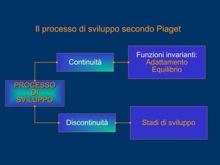 Continuità
Funzioni invarianti:
Adattamento
Equilibrio
PROCESSOPROCESSO
DIDI
SVILUPPOSVILUPPO
Discontinuità Stadi di sviluppo
Il processo di sviluppo secondo Piaget
 