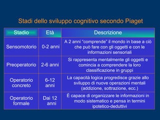 Età
Sensomotorio
Stadio Descrizione
0-2 anni
A 2 anni “comprende” il mondo in base a ciò
che può fare con gli oggetti e con le
informazioni sensoriali
Preoperatorio 2-6 anni
Si rappresenta mentalmente gli oggetti e
comincia a comprendere la loro
classificazione in gruppi
Operatorio
concreto
6-12
anni
La capacità logica progredisce grazie allo
sviluppo di nuove operazioni mentali
(addizione, sottrazione, ecc.)
Operatorio
formale
Dai 12
anni
È capace di organizzare le informazioni in
modo sistematico e pensa in termini
ipotetico-deduttivi
Stadi dello sviluppo cognitivo secondo Piaget
 