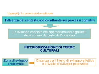 Vygotskij - La scuola storico culturale

Influenza del contesto socio-culturale sui processi cognitivi

Lo sviluppo consiste nell’appropriarsi dei significati
della cultura da parte dell’individuo

INTERIORIZZAZIONE DI FORME
CULTURALI
Zona di sviluppo
prossimale

Distanza tra il livello di sviluppo effettivo
e il livello di sviluppo potenziale

 