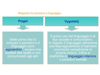 Rapporto tra pensiero e linguaggio

Piaget

Nelle prime fasi di
sviluppo il pensiero e il
linguaggio sono
“egocentrici”, ovvero non
adattati alla realtà e non
comunicabili agli altri

Vygotskij

Il primo uso del linguaggio è di
tipo sociale e comunicativo.
In seguito il linguaggio attraversa
una fase egocentrica (il bambino
commenta verbalmente le
proprie azioni). Infine si
trasforma in linguaggio interiore
o pensiero verbale

 