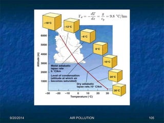 9/20/2014 AIR POLLUTION 105 
 