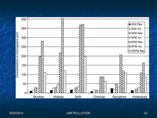 9/20/2014 AIR POLLUTION 42 
 