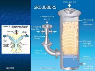 SRCUBBERS 
9/20/2014 AIR POLLUTION 51 
 