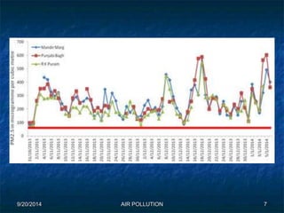 9/20/2014 AIR POLLUTION 7 
 