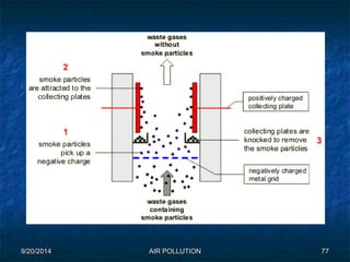 9/20/2014 AIR POLLUTION 77 
 