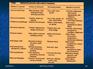 9/20/2014 AIR POLLUTION 83 
 