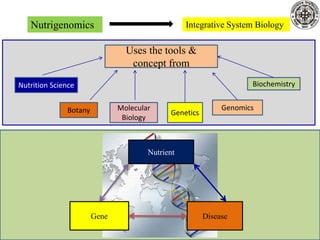 Nutrigenomics Integrative System Biology 
Nutrition Science 
Uses the tools & 
concept from 
Botany Molecular 
Biology 
Genetics 
Biochemistry 
Genomics 
Nutrient 
Gene Disease 
 