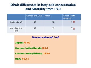 Ethnic differences in fatty acid concentration 
and Mortality from CVD 
Europe and USA Japan Green land/ 
eskimos 
Ratio ω6/ ω3 50 12 1 
Mortality from 
CVD 
45 12 7 
Current value ω6 / ω3 
Japan: 4. 00 
Current India (Rural): 5-6.1 
Current India (Urban): 38-50 
USA: 16.74 
 