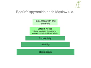 Personal growth and
fulfilment
Esteem needs
Selbstvertrauen, Kompetenz,
Anerkennung (beruflich + privat)
Connectivity
Security
Basic needs
Bedürfnispyramide nach Maslow u.a.
 